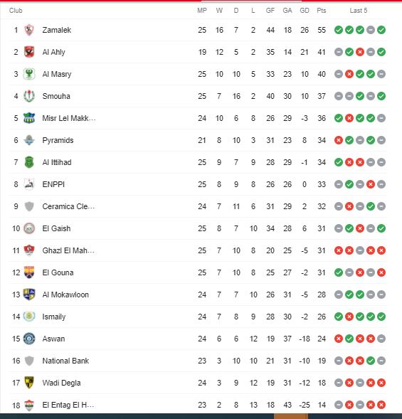 جدول ترتيب الدوري