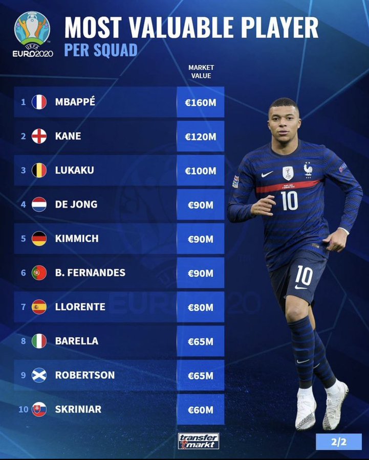 أعلى 10 لاعبين قيمة في اليورو