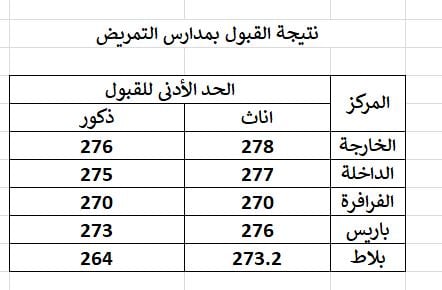 بيان عددي بالمقبولين بمدارس تمريض الوادي الجديد