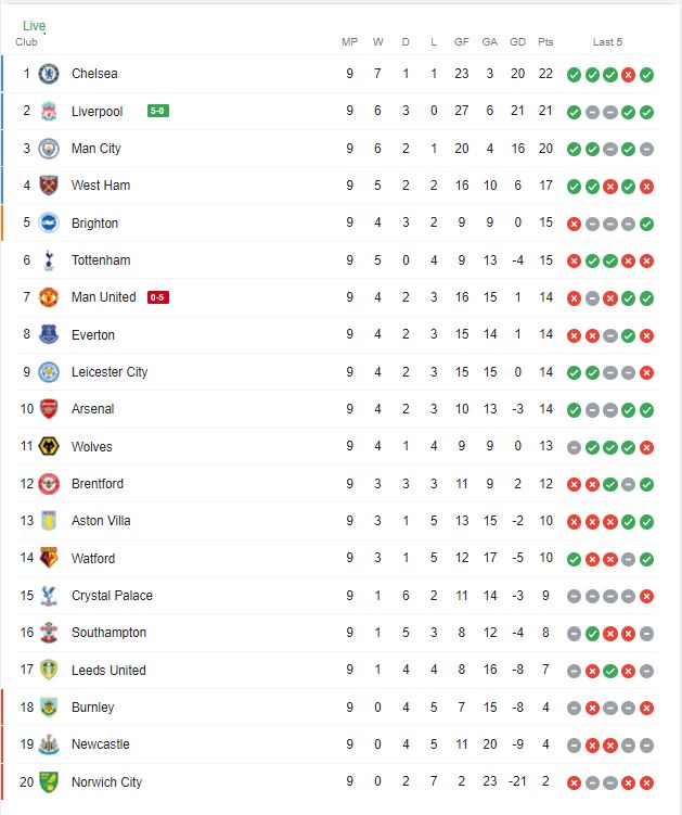 جدول ترتيب الدوري الإنجليزي