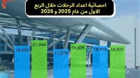 قفزة في أعداد الركاب والرحلات بمطار القاهرة خلال الأشهر الثلاثة الأولى لـ2026 